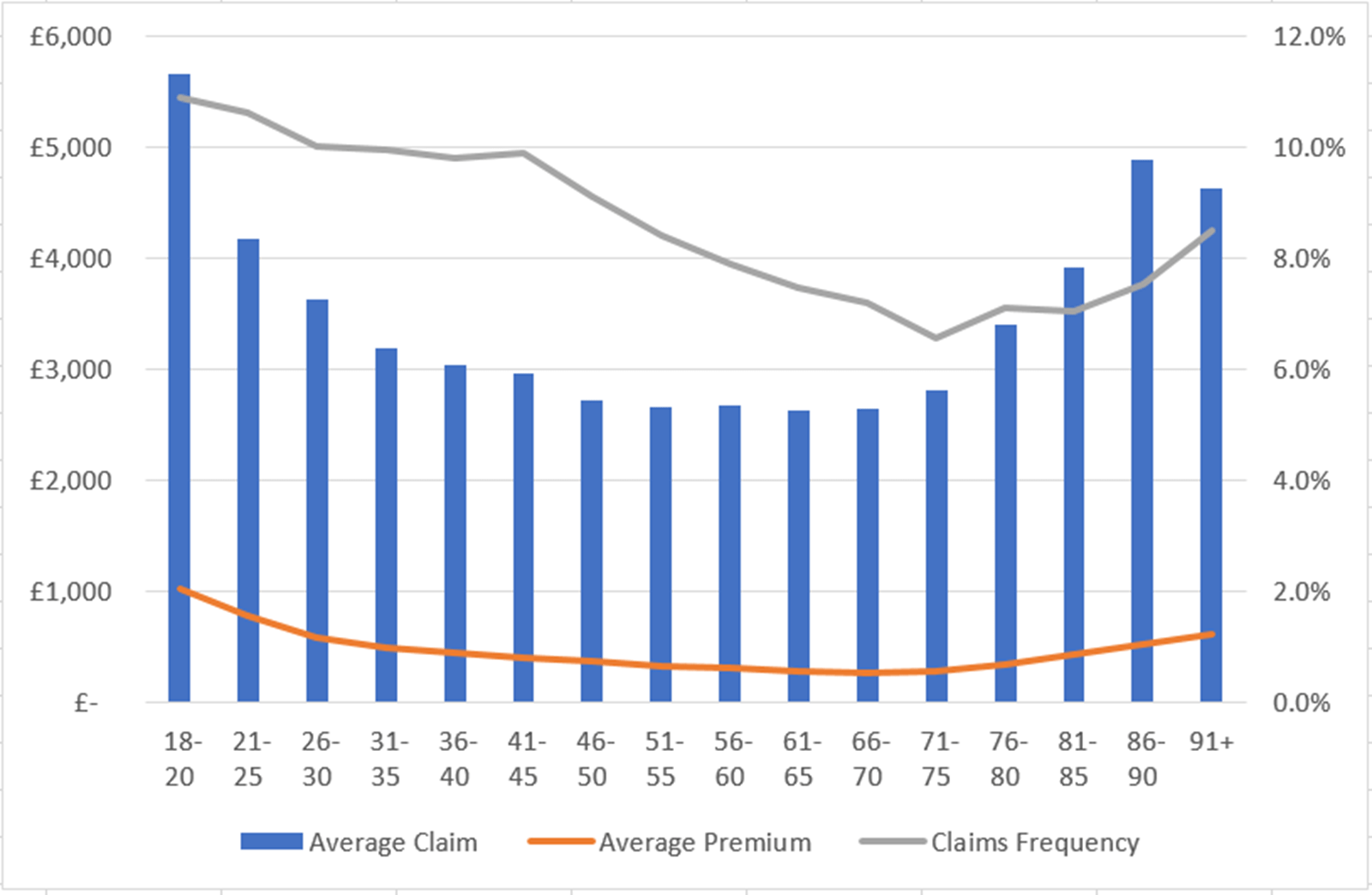 Young Driver Claim Statistics
